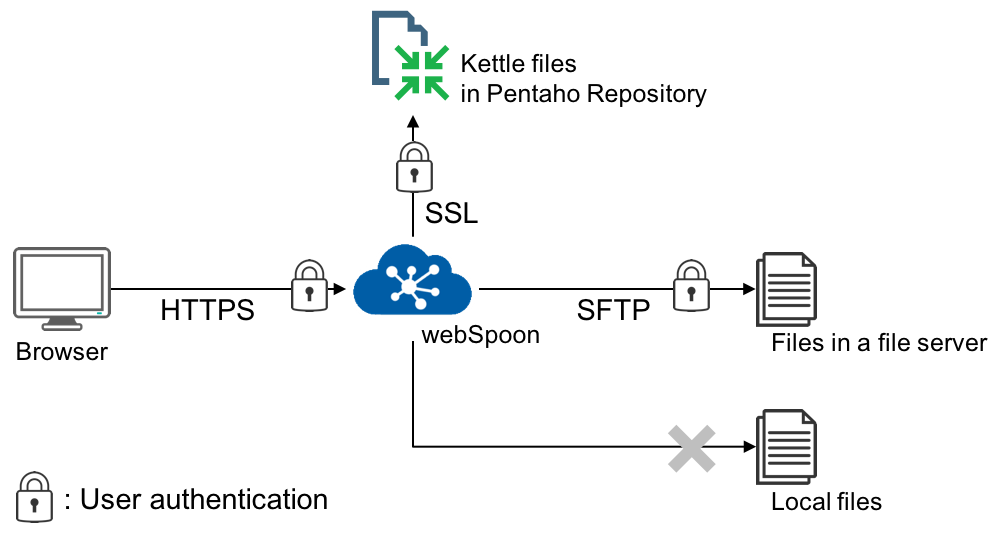 Secure webSpoon