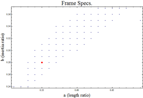 plot of acceptable unitless mass and length values