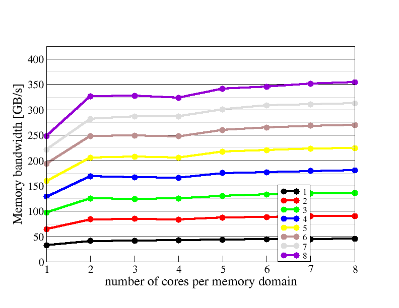 Memory domain scaling plot