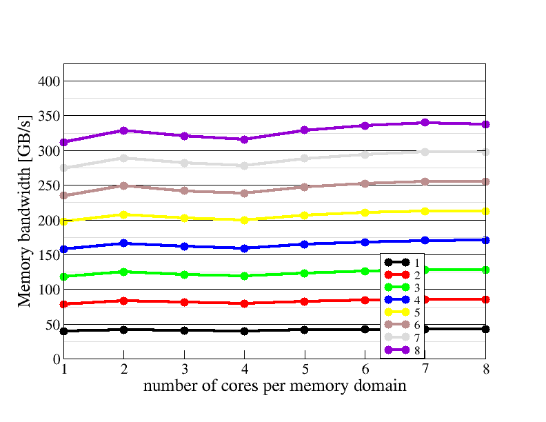 Memory domain scaling plot