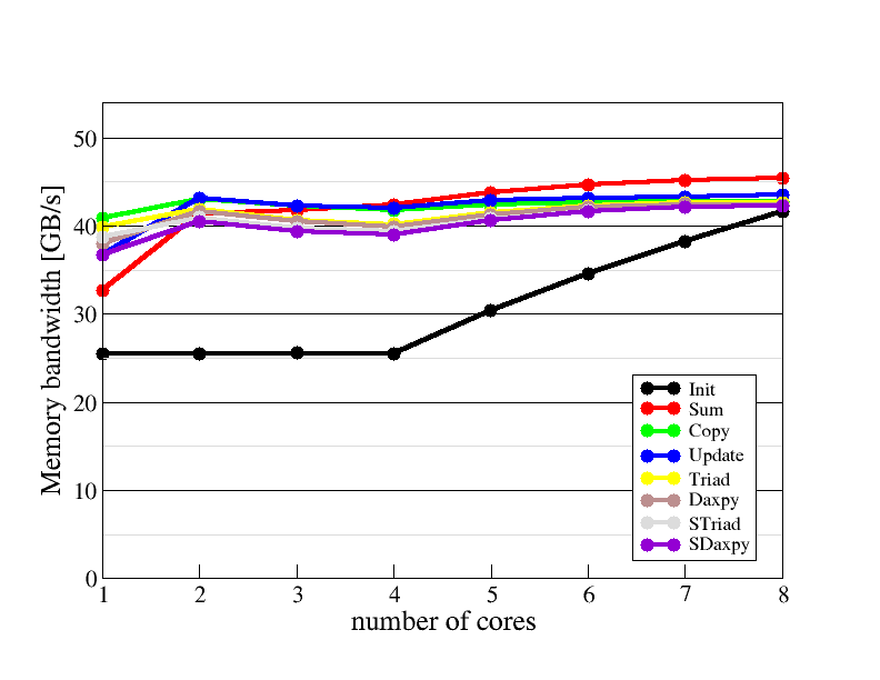 Main memory bandwidth scaling plot