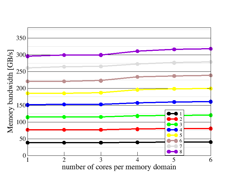 Memory domain scaling plot