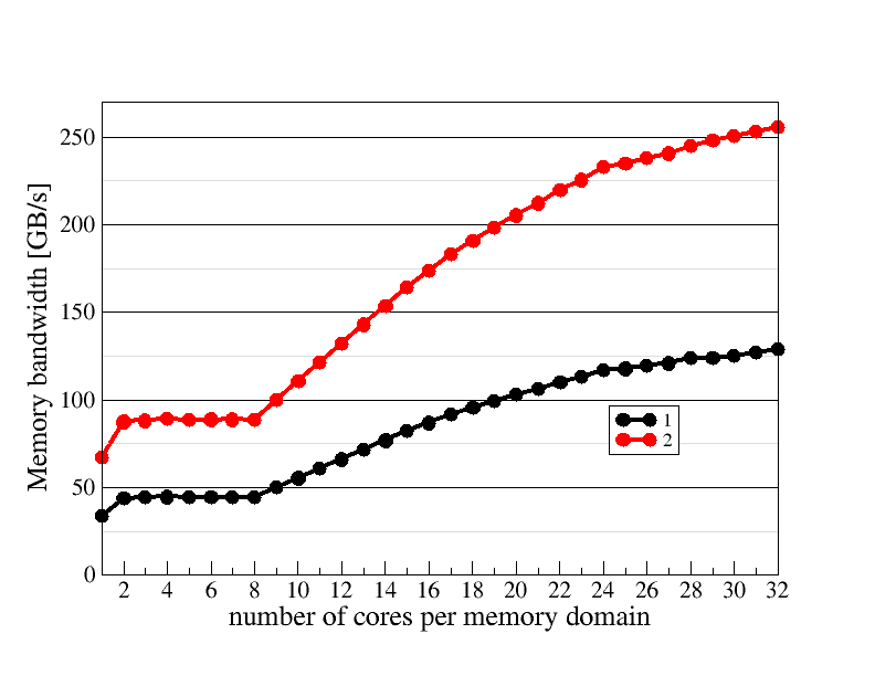 Memory domain scaling plot