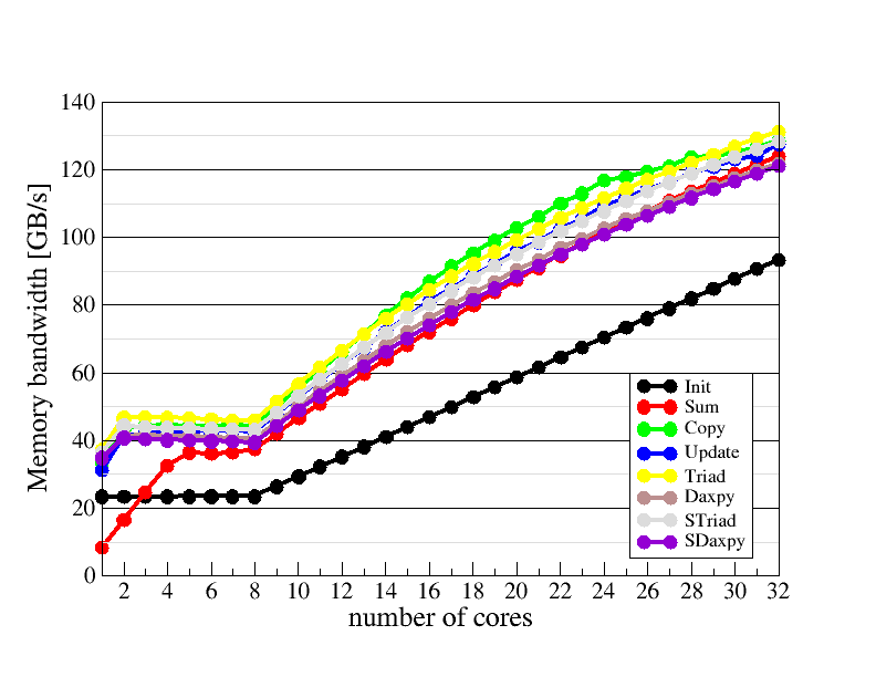 Main memory bandwidth scaling plot