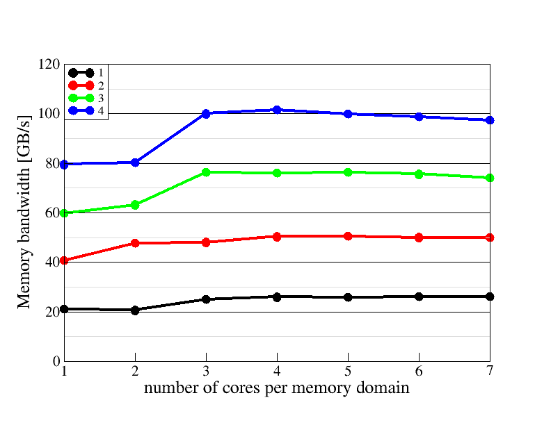 Memory domain scaling plot