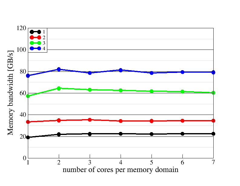 Memory domain scaling plot