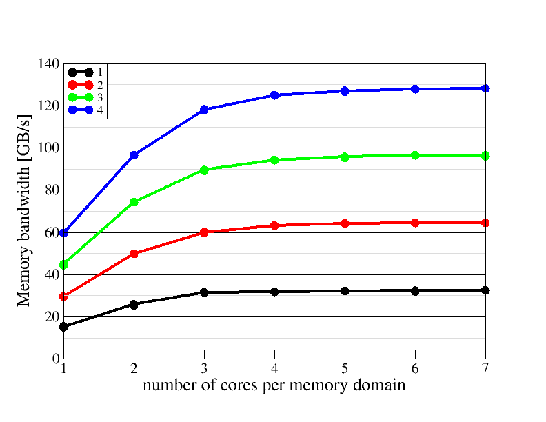 Memory domain scaling plot