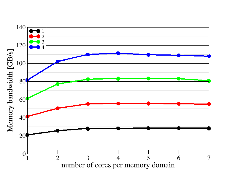 Memory domain scaling plot