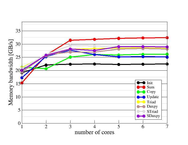 Main memory bandwidth scaling plot