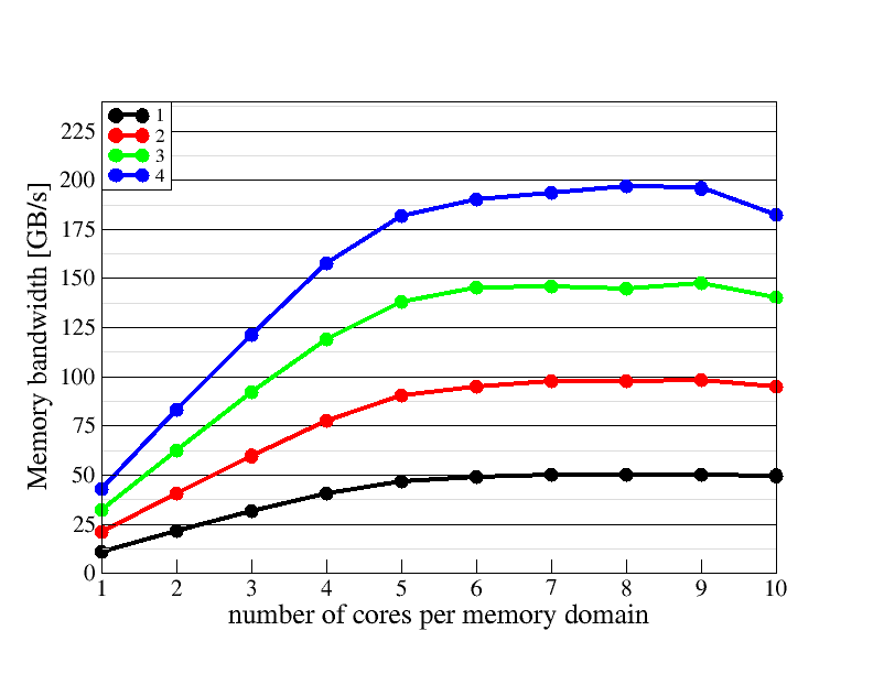 Memory domain scaling plot