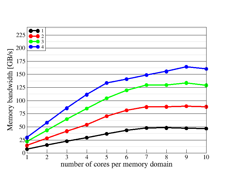 Memory domain scaling plot