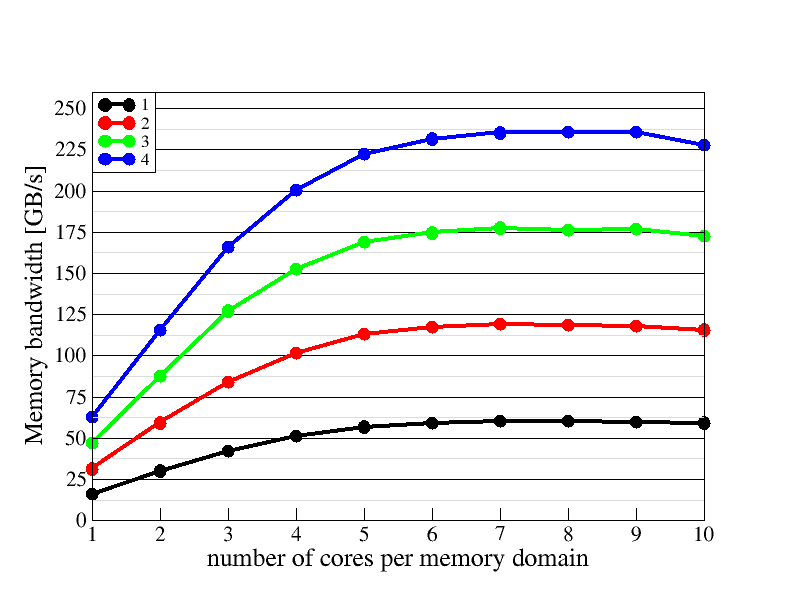 Memory domain scaling plot