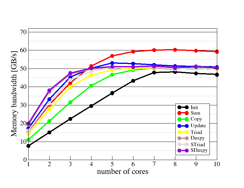 Main memory bandwidth scaling plot