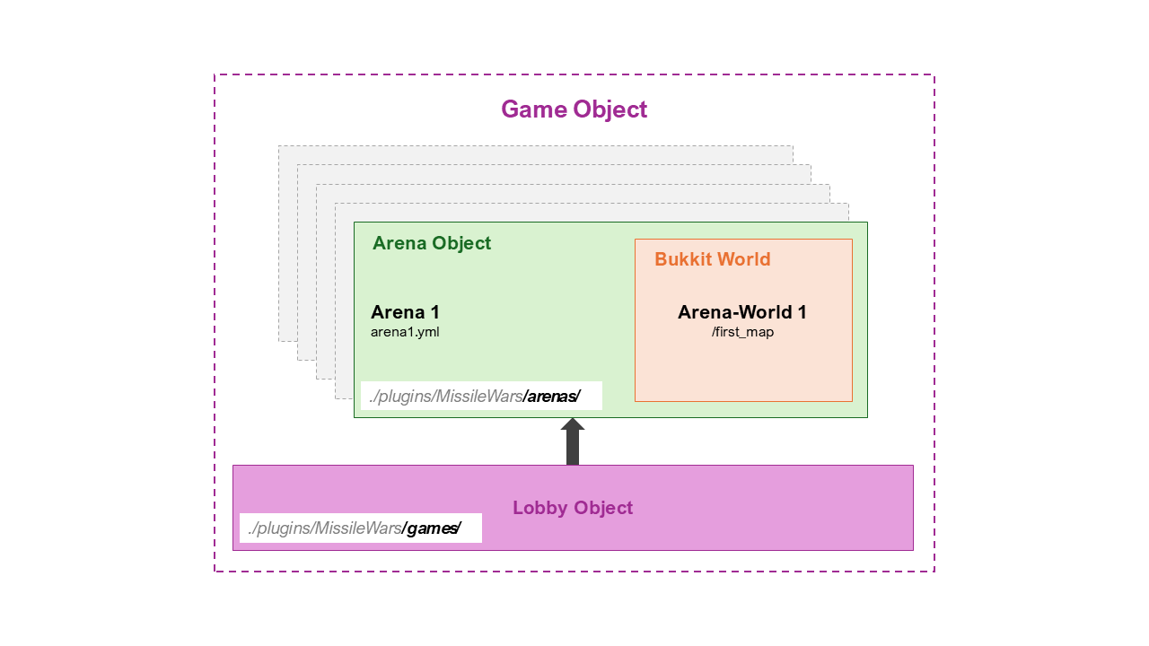 Structure of Modules