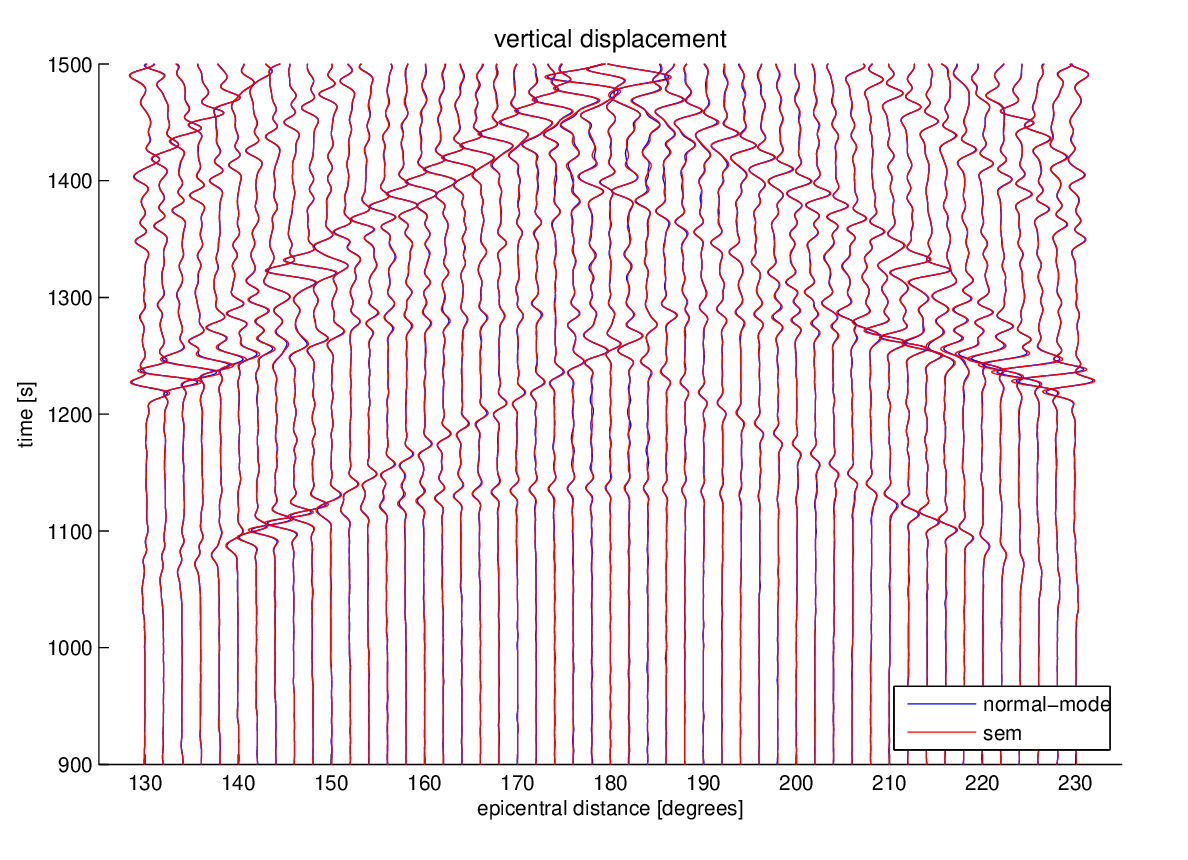 Seismograms recorded between 130 degrees and 230 degrees, showing in particular the good agreement for core phases such as PKP. This figure is similar to Figure 24 of Komatitsch and Tromp (2002a). The results have been filtered between 15 s and 500 s.