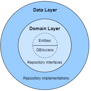 onion architecture data