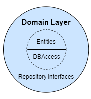 onion architecture domain