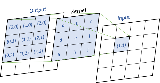 Illustration of dat product computation.