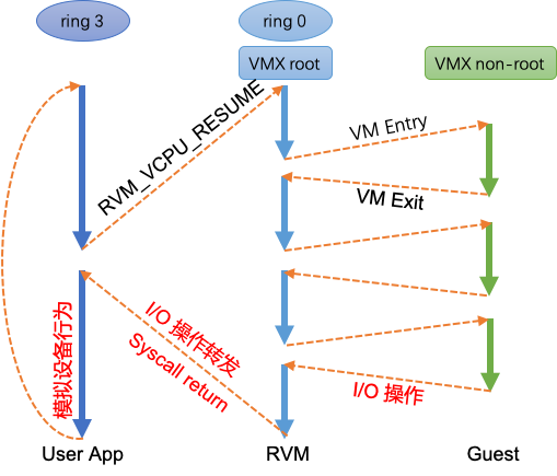 I/O 操作转发