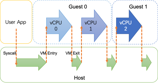 Hypervisor 基本概念