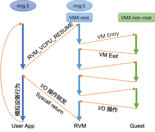 RVM_VCPU_RESUME