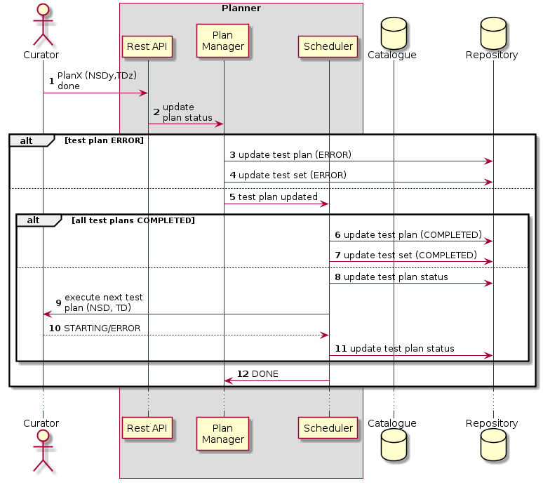 Test Plan Status Update